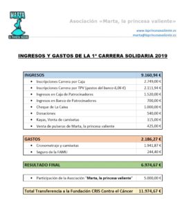 INGRESOS Y GASTOS DE LA 1ª CARRERA SOLIDARIA 2019